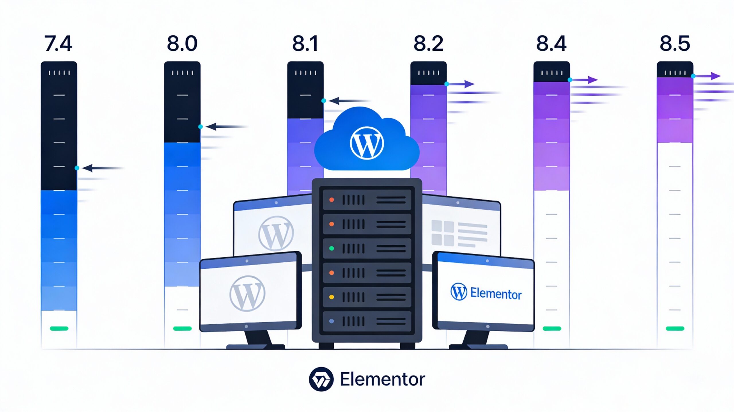 The Impact of PHP Versions on Elementor Performance